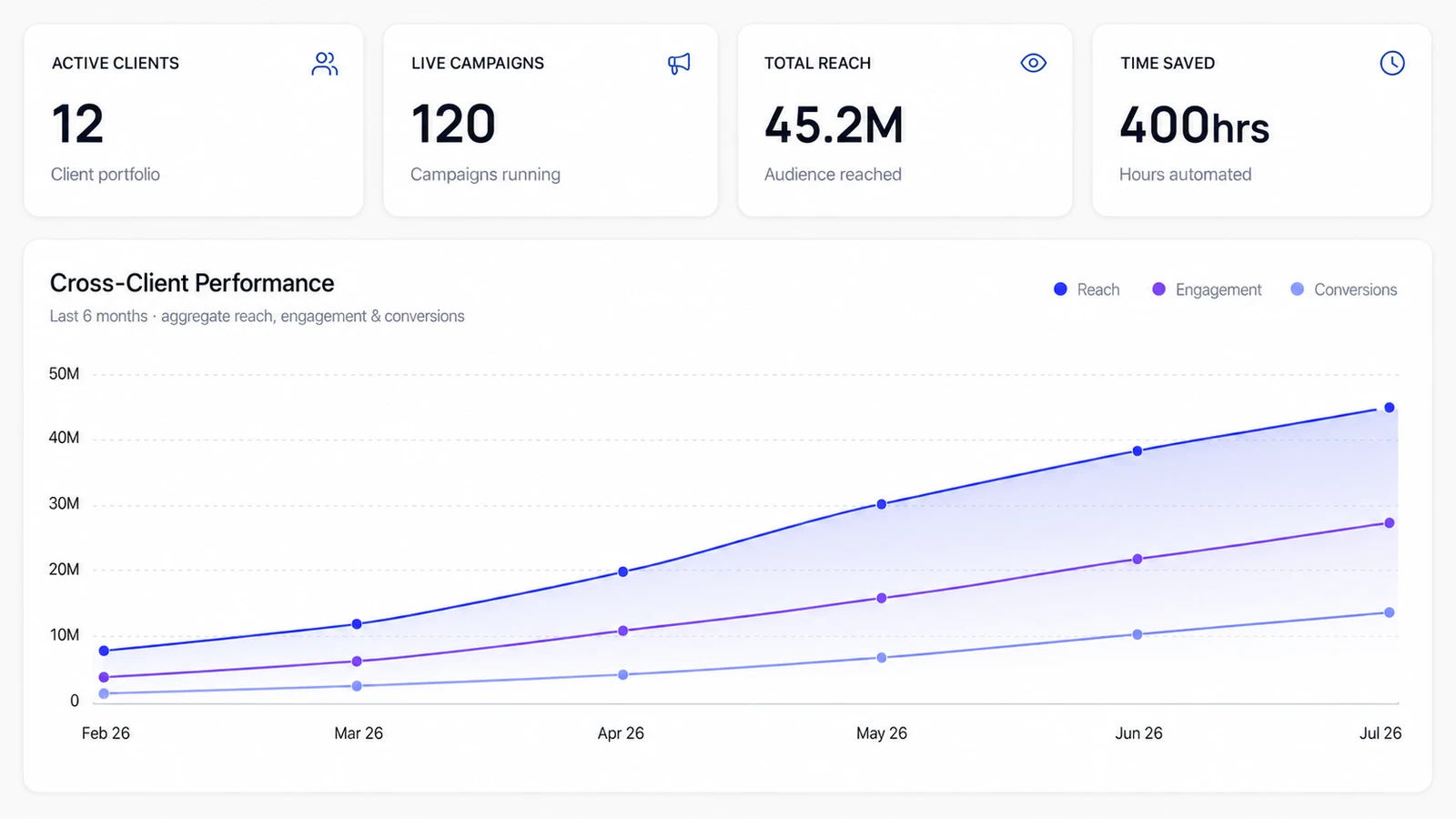 Cross-client performance dashboard